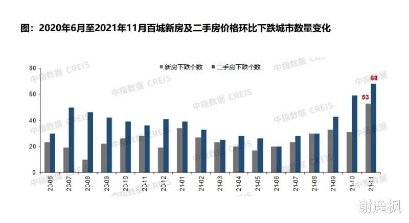 都市圈|谢逸枫：70座城房价破万元 11月288城房价4月内首次超过半上涨