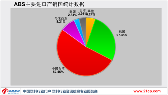 檬豆说工业 自带光环 3月ABS进口量价双双冲高