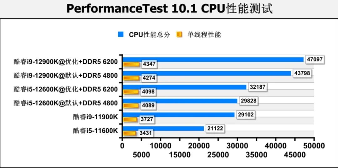远超对手，比强更强！全核心5.2GHz十二代酷睿+DDR5 6200首测