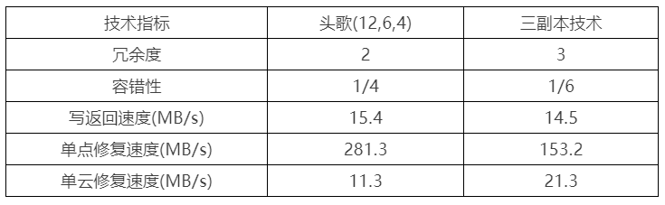 云数据|国防科技大学王意洁教授团队云际存储算法上线