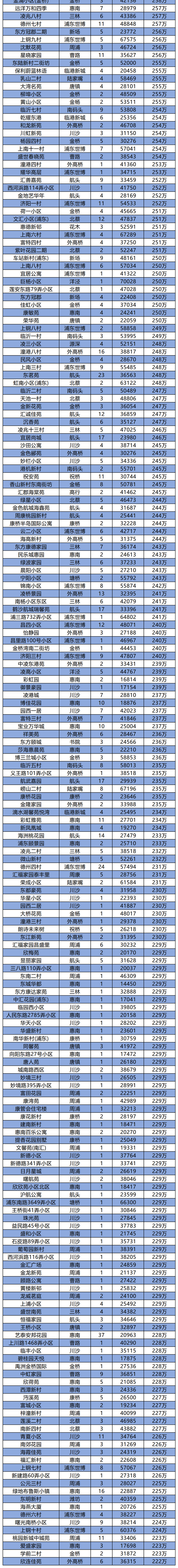购房置业|上海2021年7月二手房成交约21076套！各个小区网签数据发布！