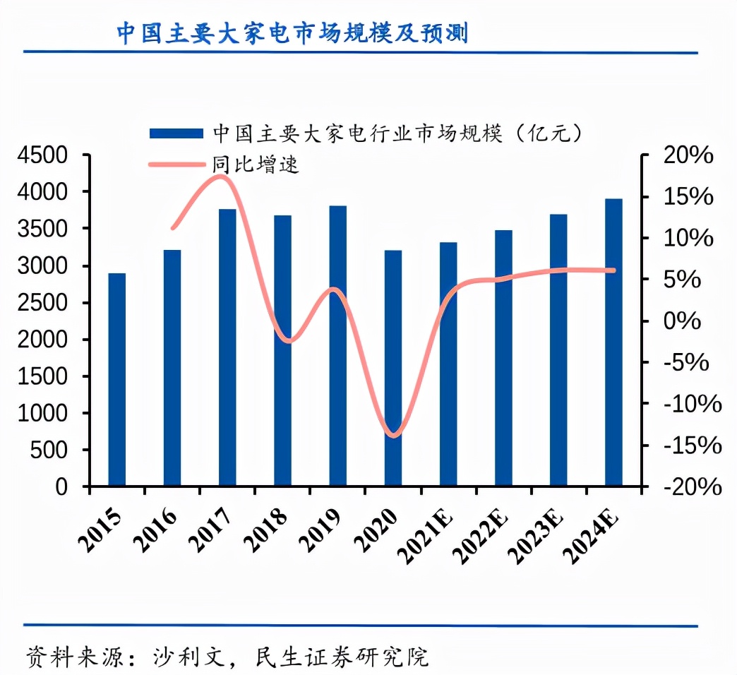 小米科技|一文带你读懂,家电行业现在还是个好赛道吗?