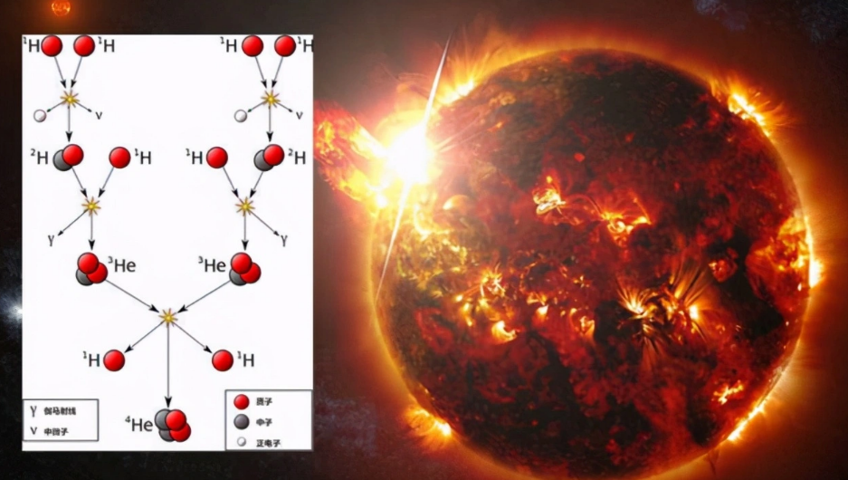 恒星|每秒燃烧400多万吨物质，太阳已经烧了46亿年，为啥还没烧光？