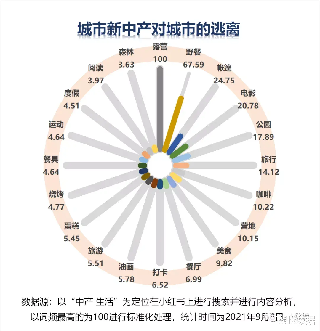 |城市新中产对快节奏的逃离方式（散点图）