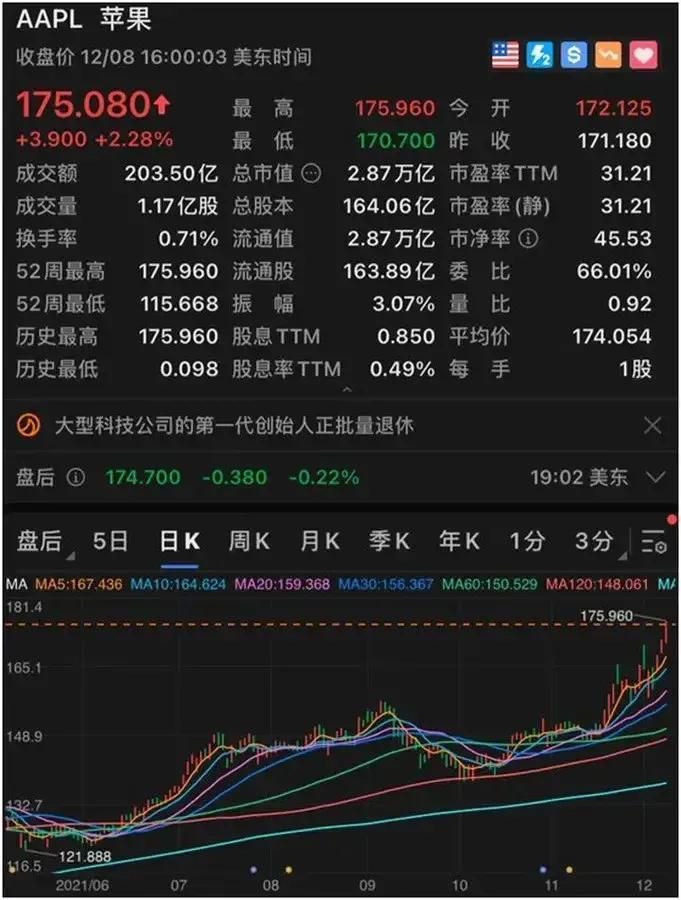 苹果|令人难以置信，苹果市值直逼3万亿，达到富可敌国！