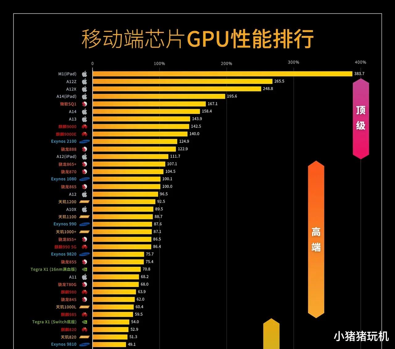麒麟9000|移动端芯片性能排行公布，麒麟9000果然比骁龙888优秀