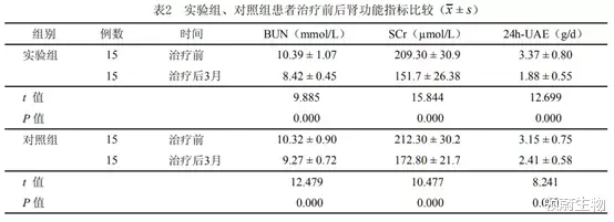 肠胃|多个临床实验证实干细胞治疗糖尿病肾病效果显著