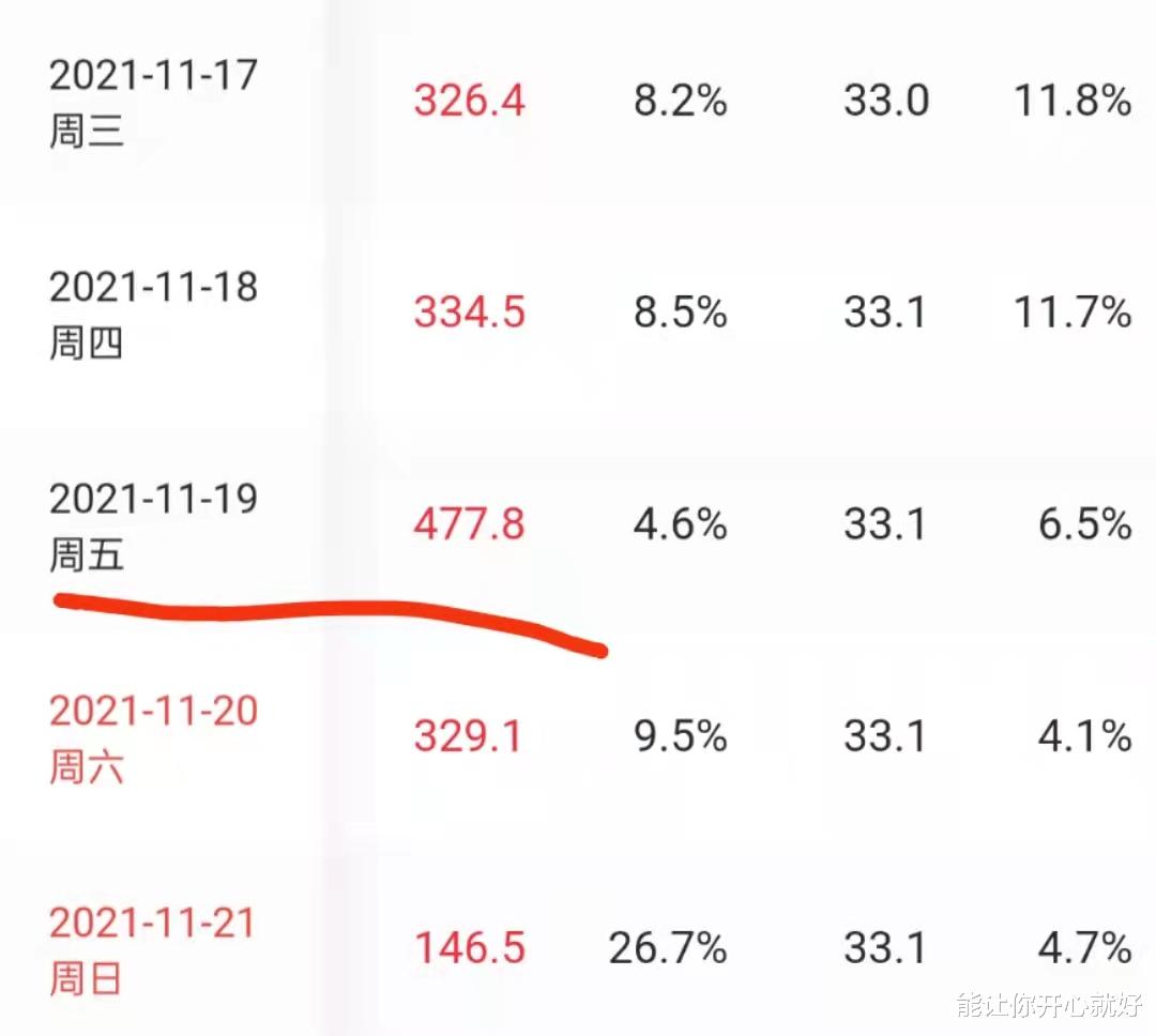 玄彬|电影《长津湖》总票房达56.66亿，仅差2800万超越战狼2，预计本周可超