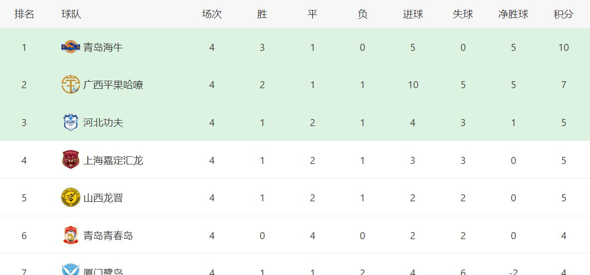 小超侃事|中乙最新积分榜！青岛海牛保持不败领跑，东莞莞联继续垫底
