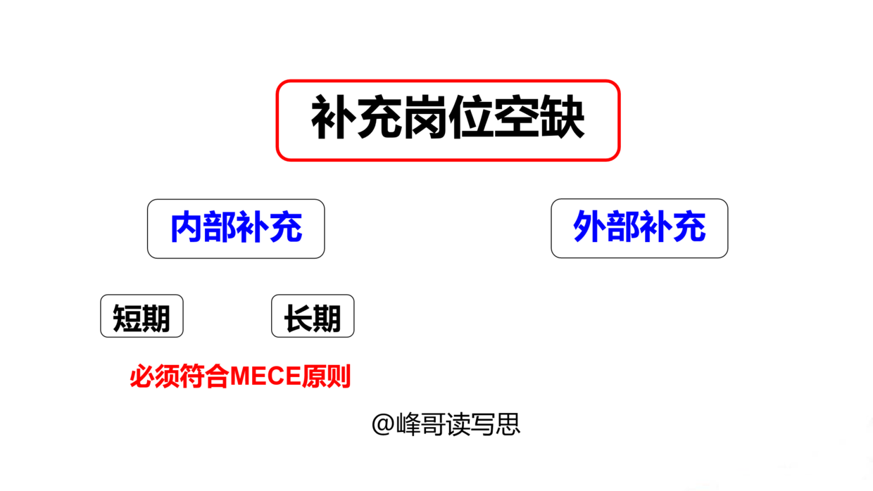 |如何应用MECE原则？用MECE分类让问题分析更全面，思考更周密严谨