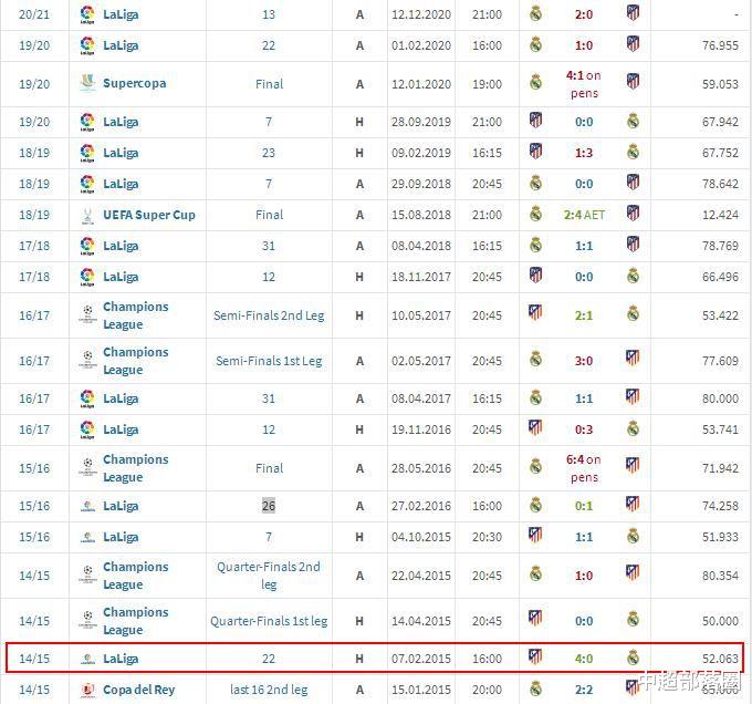 皇家馬德里|5戰(zhàn)2勝3平！皇馬客場完勝馬競，沖擊6年神跡，西甲118億重磅元對決