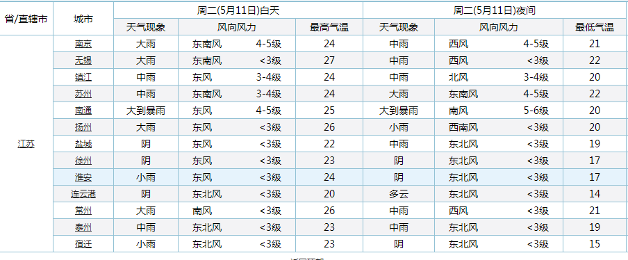 天气说 江苏！又一轮“倾盆大雨”卷土重来！暴雨大雨将落在江苏下列区域