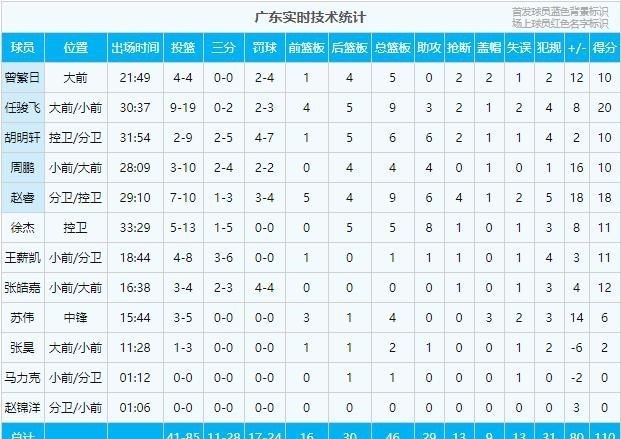 小陈有说 强强对话广东大胜，吴前程帅澎全被防死，杜锋只夸小姚明一人