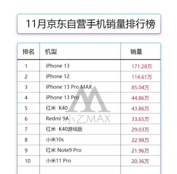 苹果|在苹果面前还是太嫩：iPhone 13热销登顶，国产手机不服不行