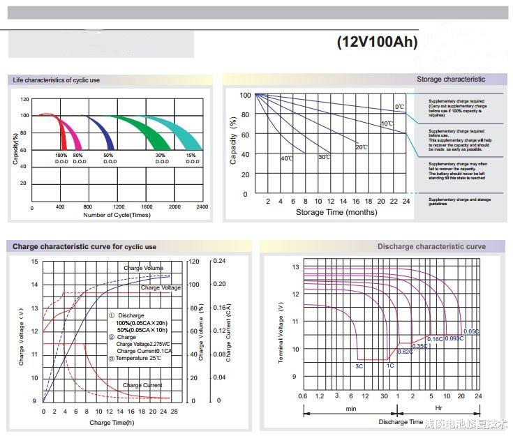 浅谈电池修复技术 电瓶修复技术——深放电与过度放电微妙之处