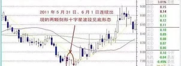 国美电器 终于有人说明白了:出现“十字星”意味着什么?看懂高手离你不远