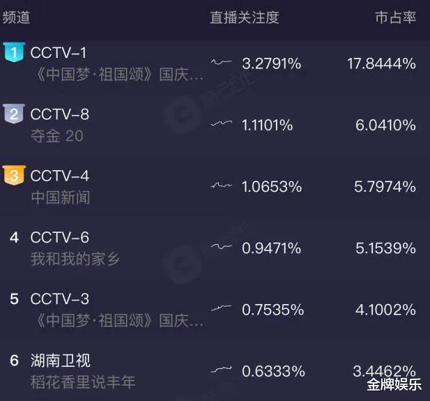 流量明星|十一晚会收视率出炉！没有流量明星，电视台的收视率不降反升