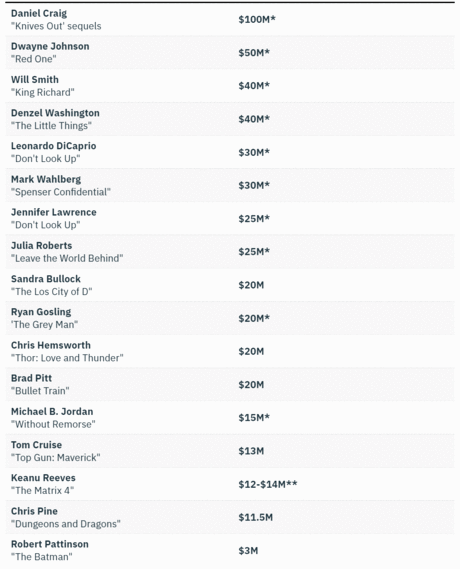 好莱坞|好莱坞影星片酬曝光！007丹尼尔·克雷格拿一亿夺冠