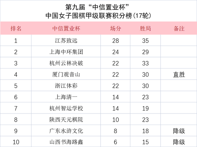 广东省|女子围甲江苏九届8次登顶！