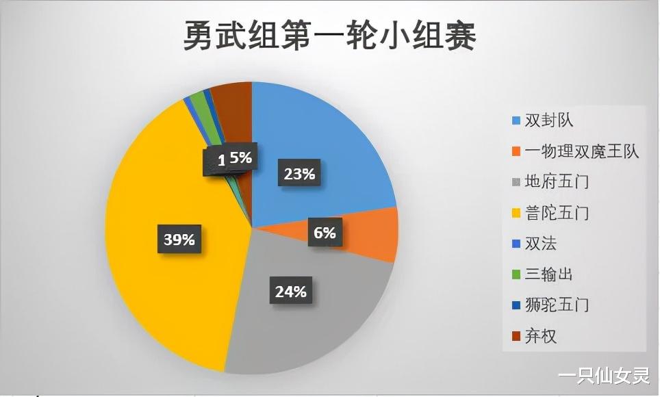 手机游戏|梦幻西游手游：现版本什么阵容最热门？冷门成为主流，高端已霸场