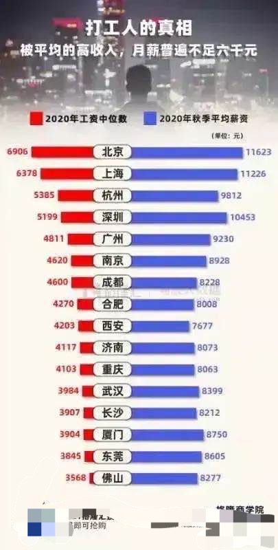 张燕说事 各城市工资中位数和平均工资：北京最高，西安平均工资最低，佛山工资中位数最低