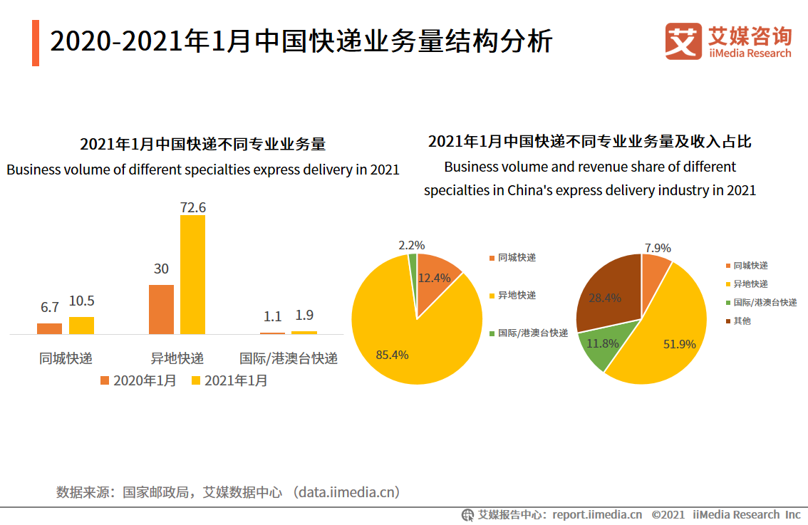 傳極兔速遞完成18億美元融資，2021年中國快遞物流行業現狀及趨勢分析-圖2