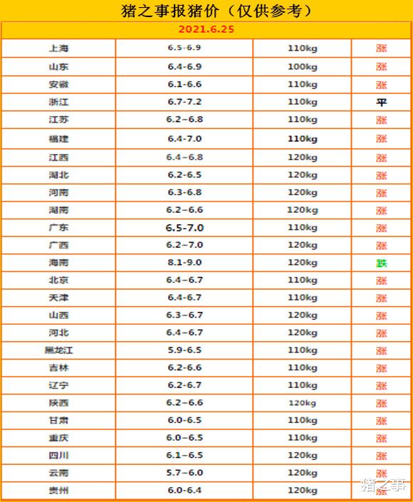 生猪价格|6月25日：大快人心，92%的省市猪价大涨，多地猪价重回“6时代”