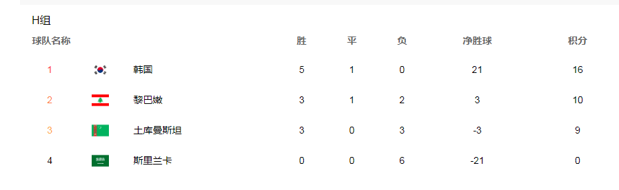 |丢掉幻想！韩国2-1助国足挤掉晋级对手，赢下叙利亚拿3分才是王道