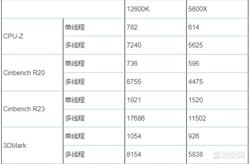 AMD|i5-12600KF还是R5-5600X，这不是送分题吗？