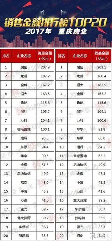 |重庆知名房企裁定破产！过去五年，川渝房企谁在掉队？