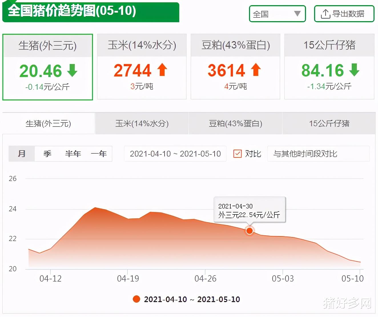 生猪价格 猪价重回10元时代！散养户卖一头猪要亏800元，猪企也“在劫难逃”？
