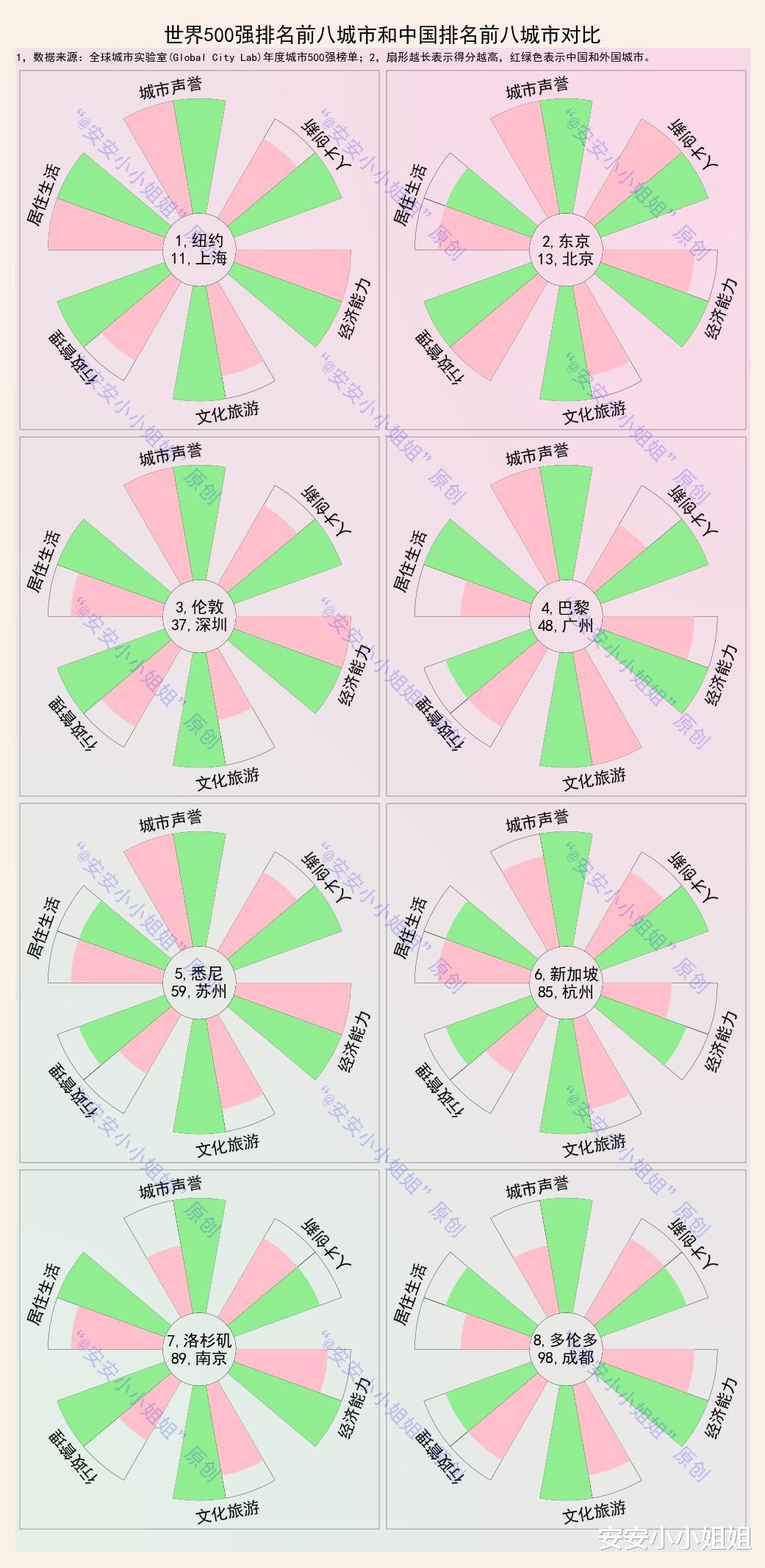 上海市 世界城市500强分布概况：中国39城上榜，上海排第11名