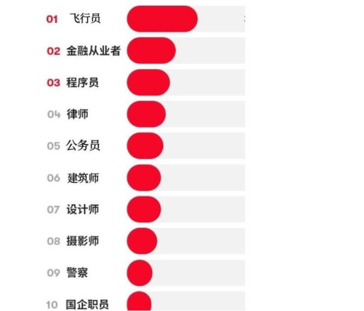 飞行员|“最佳男友”职业排行榜，公务员无缘前3，榜首你可能猜不到