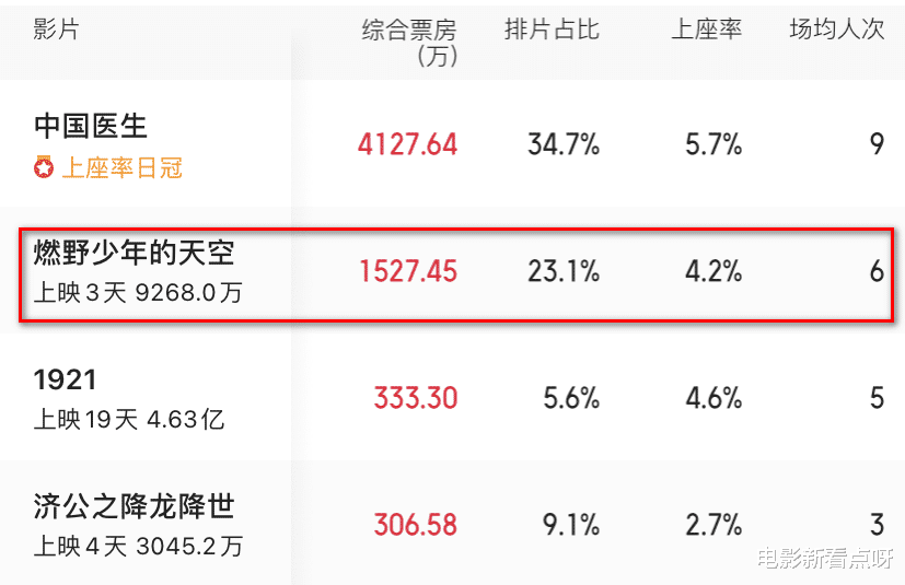 燃野少年的天空|《燃野少年的天空》票房破9000万,单日票房破万千,彭昱畅谈心得