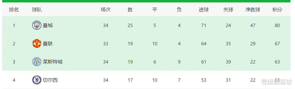 欧冠|曼城战切尔西首发11人曝光:欧冠决赛预演,丁丁领衔进攻,两大中锋替补