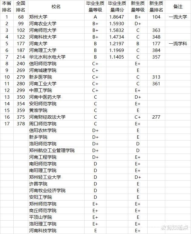 高校|河南高校毕业生质量排行：郑大第1，河大仅排第4，家长：名不副实