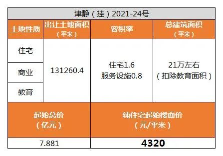天津市|天津三批次“土拍大戏”收官！9宗成交，2宗流拍……