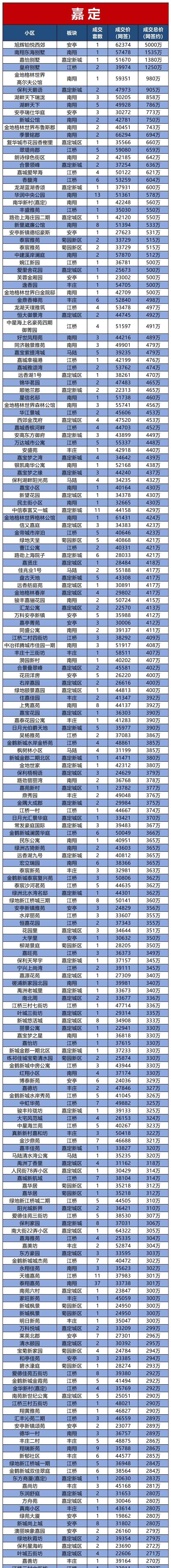 购房置业|上海2021年7月二手房成交约21076套！各个小区网签数据发布！