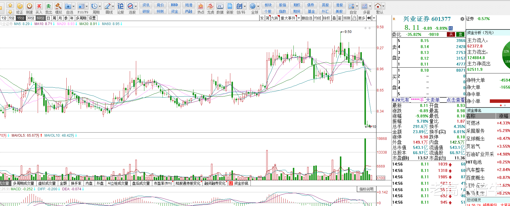火币网 兴业证券跌停,证券板块轮番上演跌停,究竟是机会还是更大的坑?