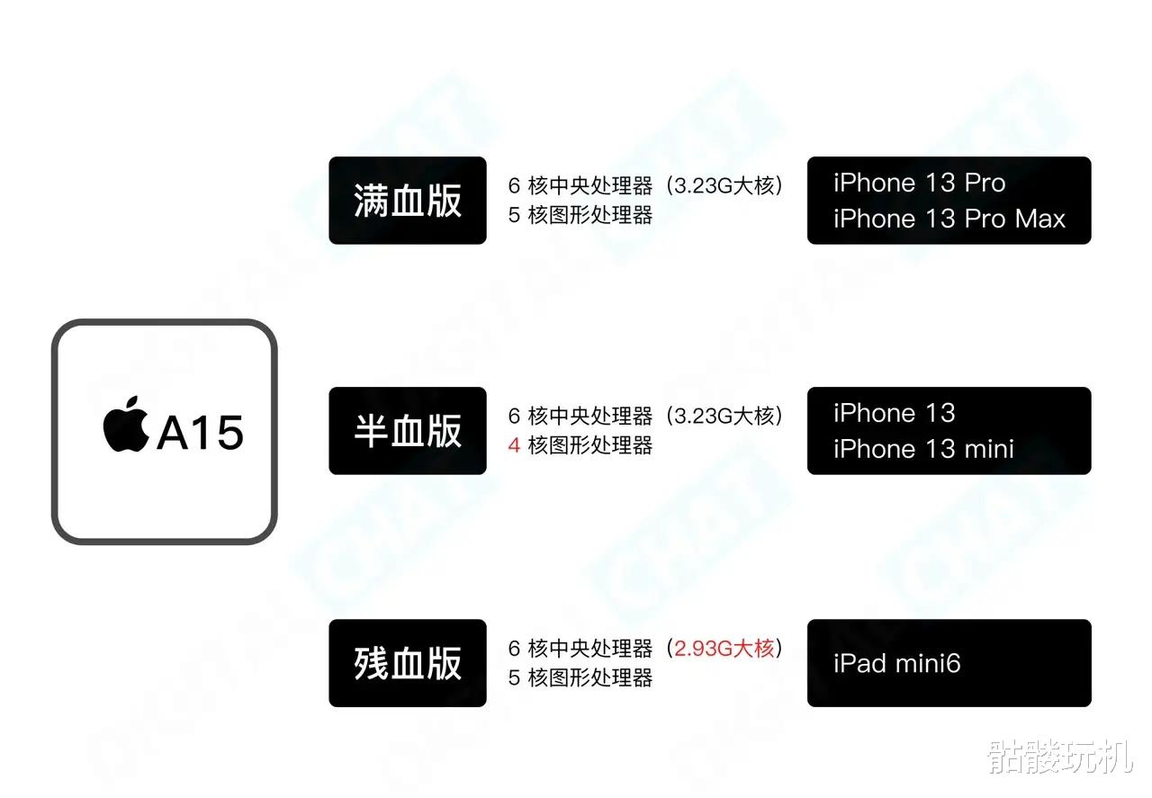 iPhone|iPhone13和13mini是残血，Pro系列才是满血，库克刀法精准