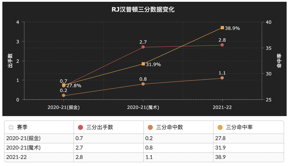 魔术|化身场上将军！RJ汉普顿组织天赋有展现，魔术后场未来更可期？