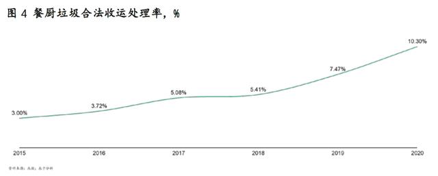 全国能源信息平台 喜忧参半 餐厨垃圾处理市场的真正竞争才刚刚开始