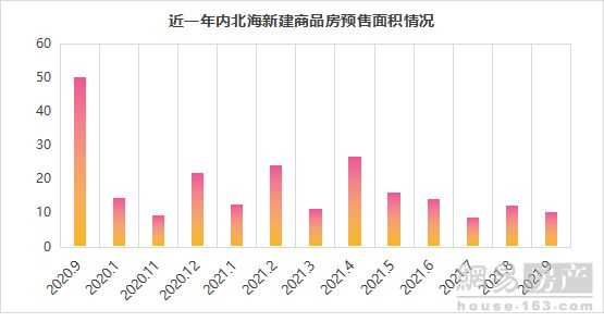 收纳|9月北海新建商品房仅10.27万方上市 同比降近8成