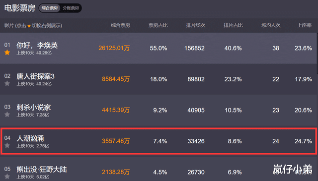 你好|上映10天票房2.7亿，继《你好李焕英》之后，又一部黑马电影诞生！