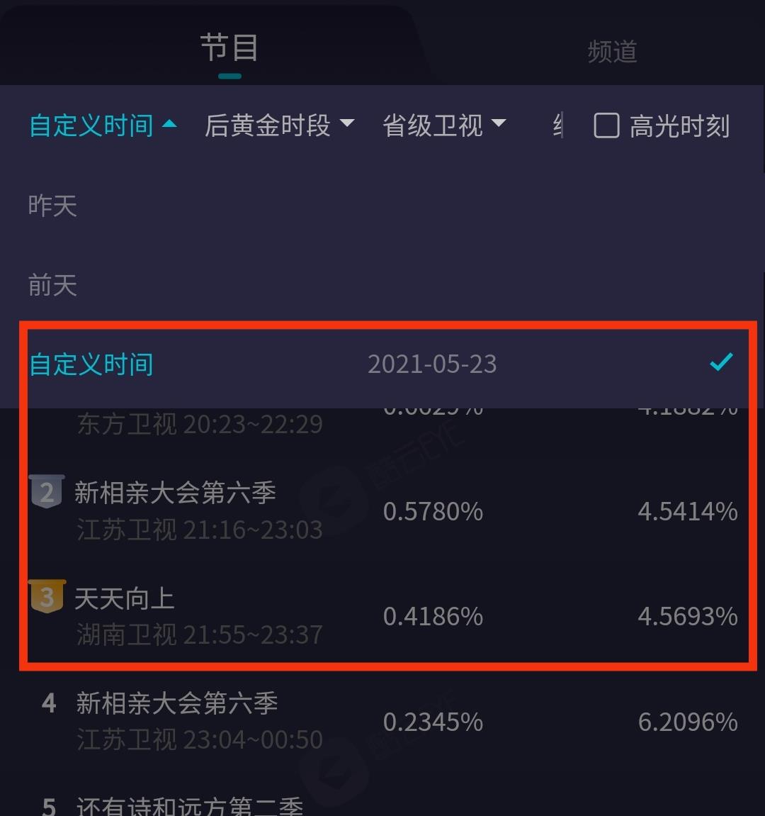 王一博|天天向上收视率下滑？终于明白王一博存在的意义