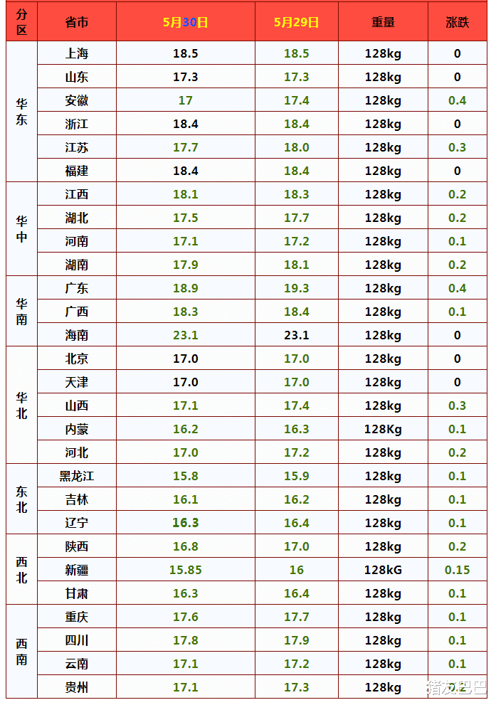 生猪价格 5月30日,猪价下跌新纪录,咋解释?3个坏消息,猪价上涨遇阻!