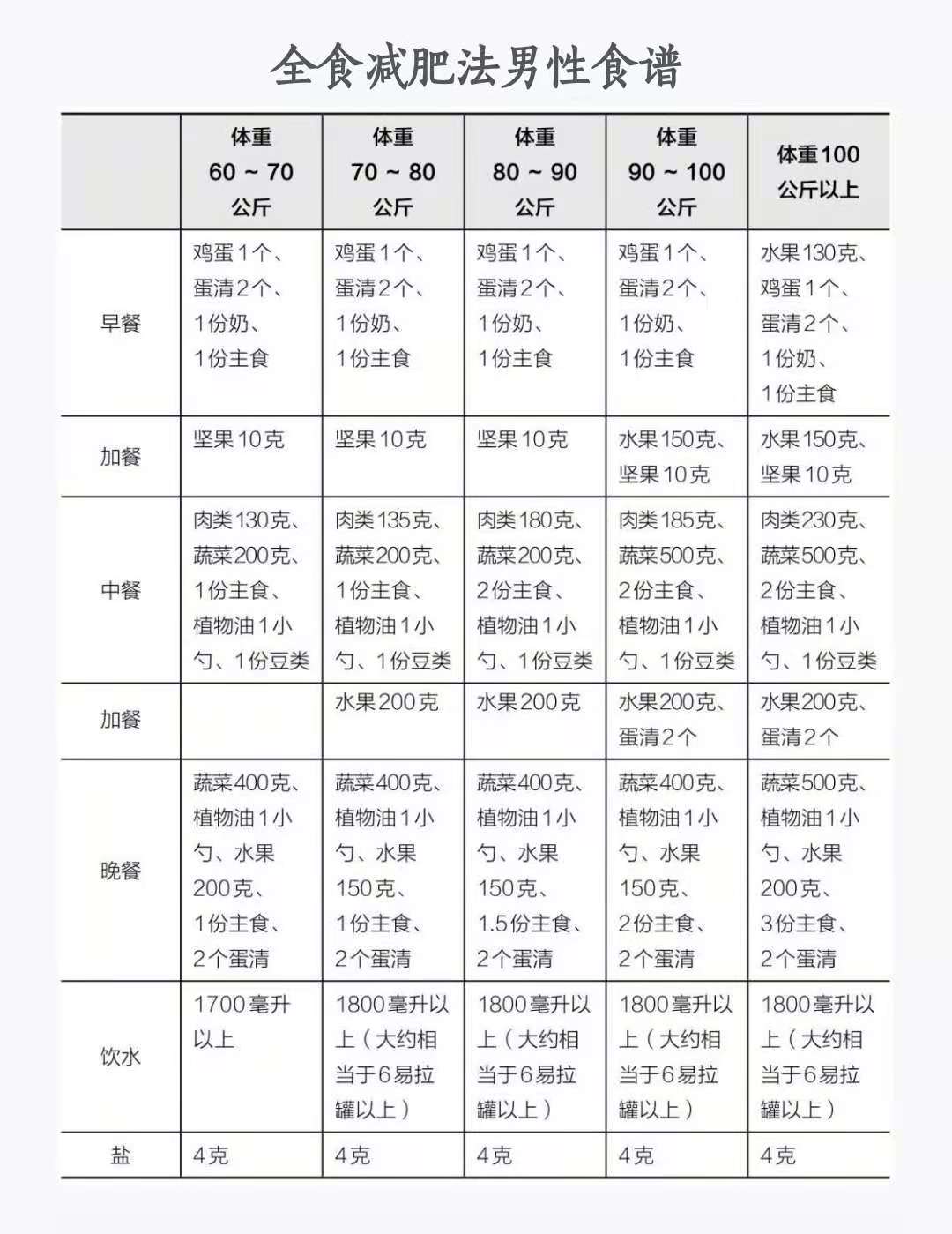 菜谱|全食减肥法男性食谱
