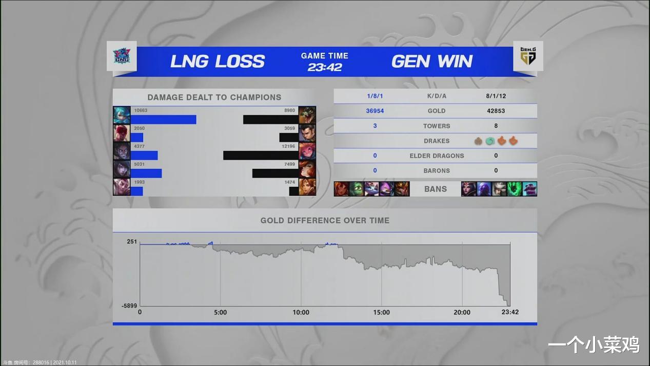 lng|LNG被GEN打成人机，LPL战队对阵LCK全败，今年夺冠的希望变小了？