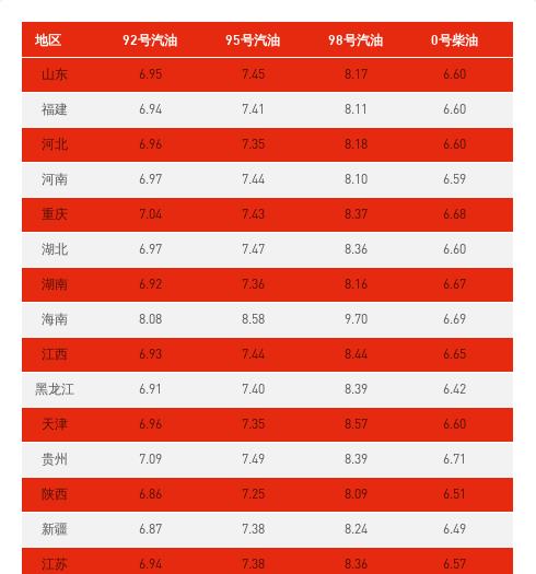 育妈计|油价“11涨3跌3搁浅”,9月7日调价后,各加油站最新92、95汽油价