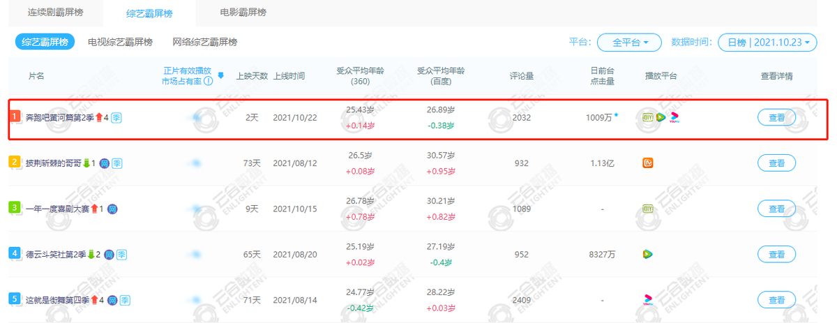 温兆伦|仅播2天，力压《披哥》夺霸屏榜冠军，这部S级综艺有多拽？